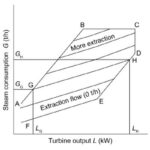 Steam Turbine Cycles And Cycle Design Optimization