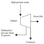 Extraction Steam Turbine