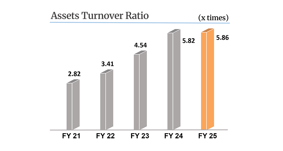 Assets Turnover Ratio