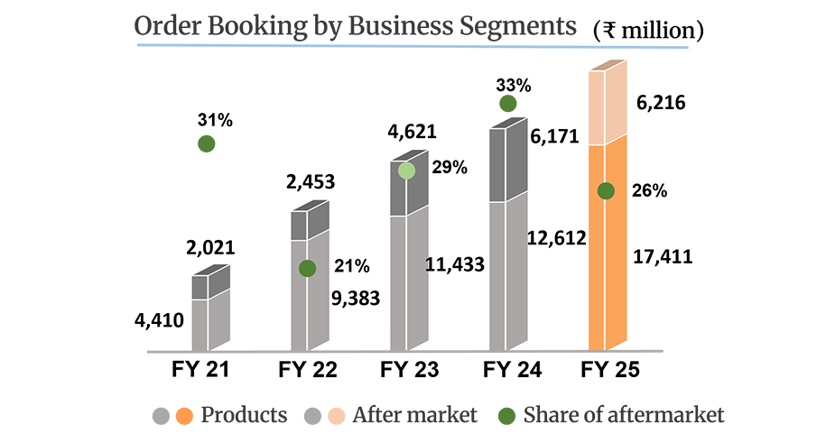 Order Booking By Business Segments