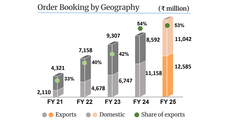 Order Booking By Geography
