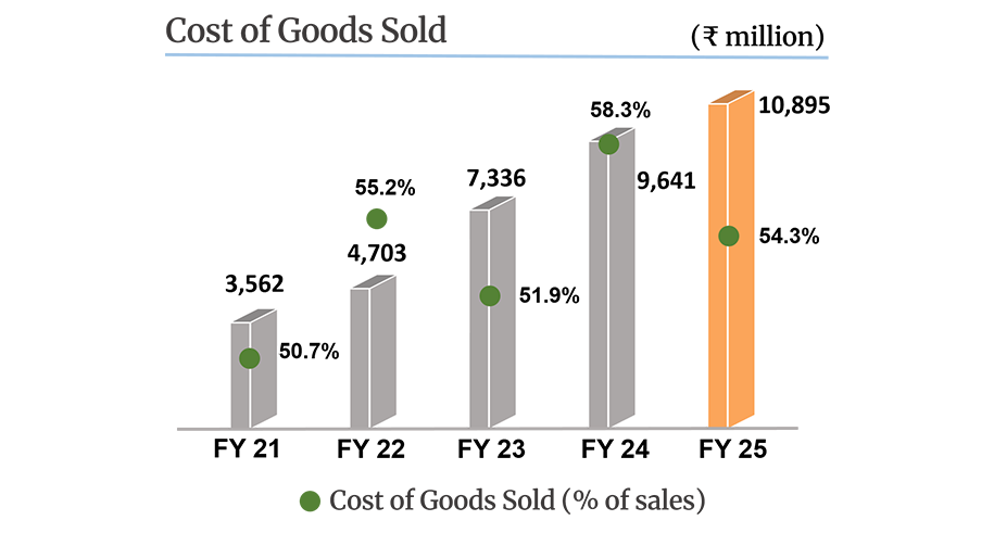 Cost of Goods Sold