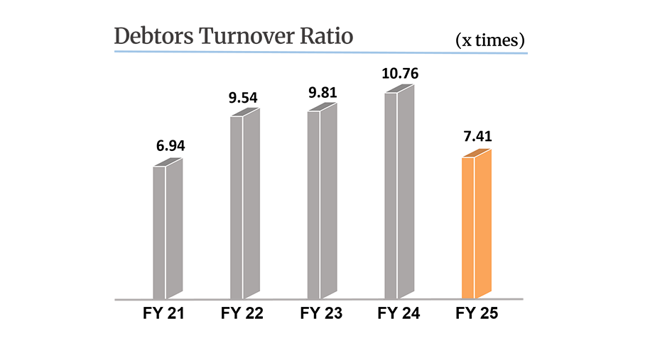 Debtors Turnover Ratio