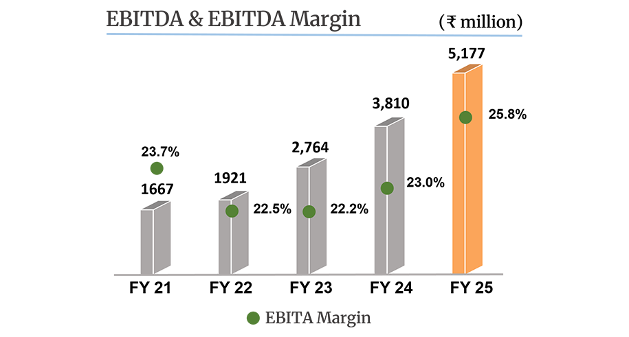 EBITDA & EBITDA margin