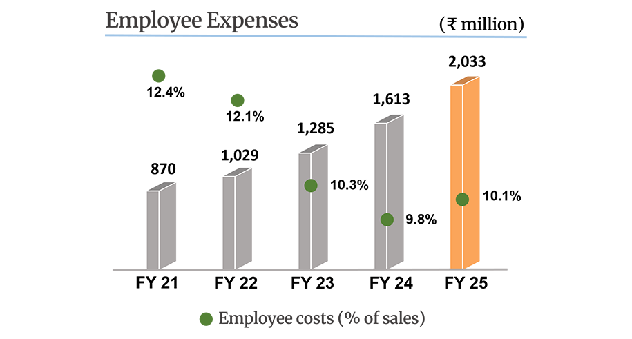 Employee Expenses