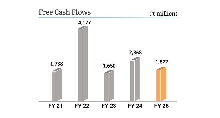 Free Cash Flows