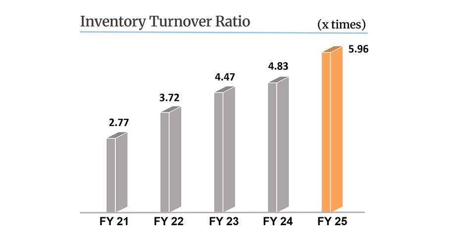 Inventory Turnover Ratio