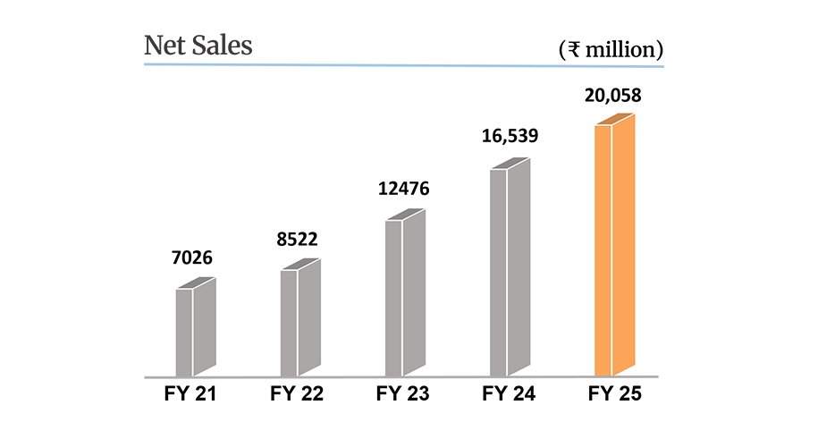 Net Sales