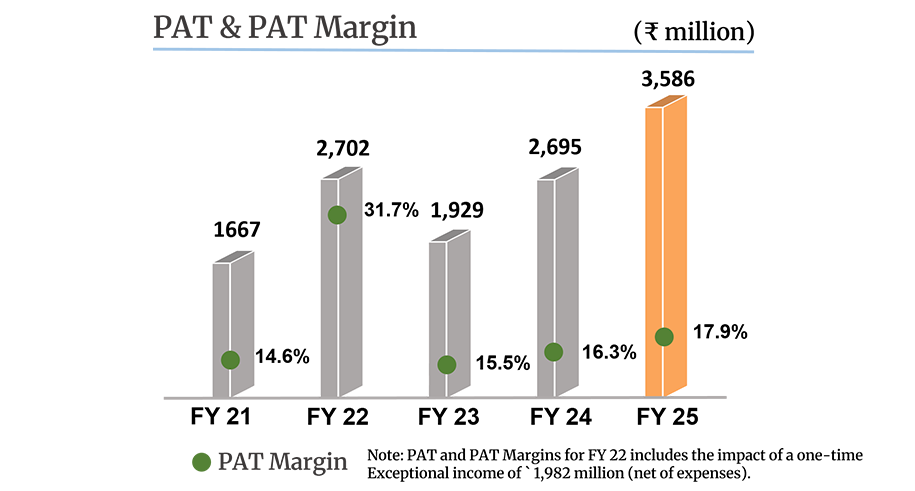PAT & PAT margin