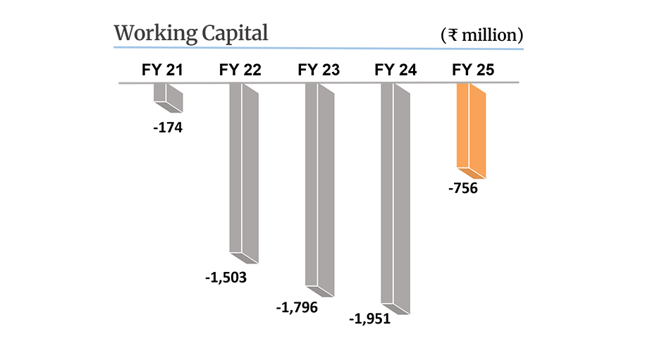 Working Capital